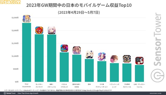 [閒聊] 日本黃金周 手遊收益前10名