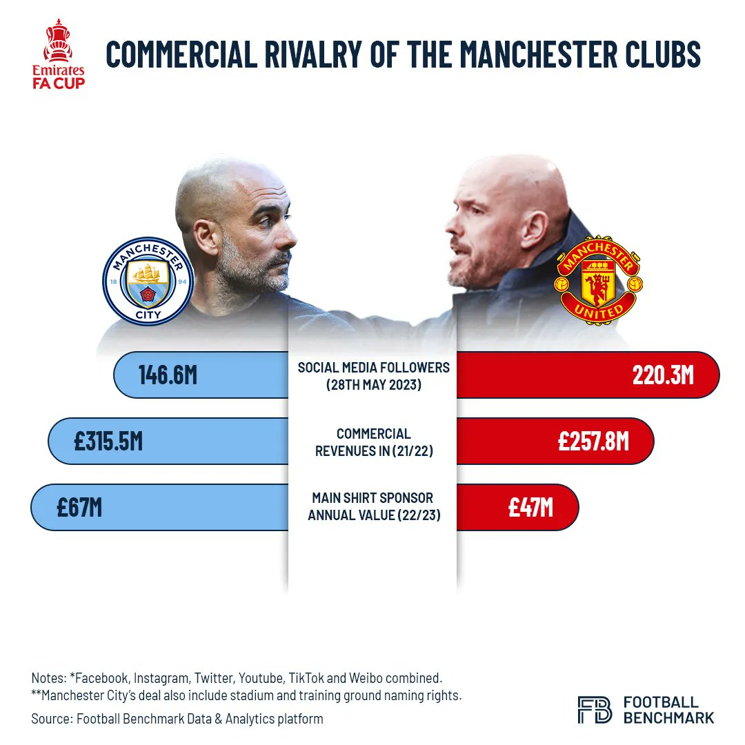 Football_BM's tweet photo. 🔴 Man Utd: 220M+ social media followers, £257.8M commercial revenues. £47M shirt sponsorship from TeamViewer.

🔵 Man City: 147M+ followers, £315.5M revenues. £67M shirt sponsorship from Etihad Airways.
#FACupfinal #ManchesterRivalry #CommercialClash https://t.co/rGNIW9Oe2w
