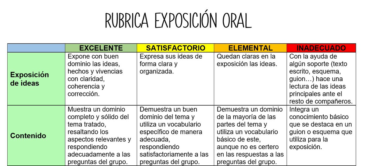 El uso de rubricas para evaluar a los estudiantes tiene muchos beneficios en el contexto de la nueva Ley Orgánica de Modificación de la Ley Orgánica de Educación (LOMLOE) y las situaciones de aprendizaje. #autónomo #calidaddelcontenido

orientacionandujar.es/2023/06/02/rub…