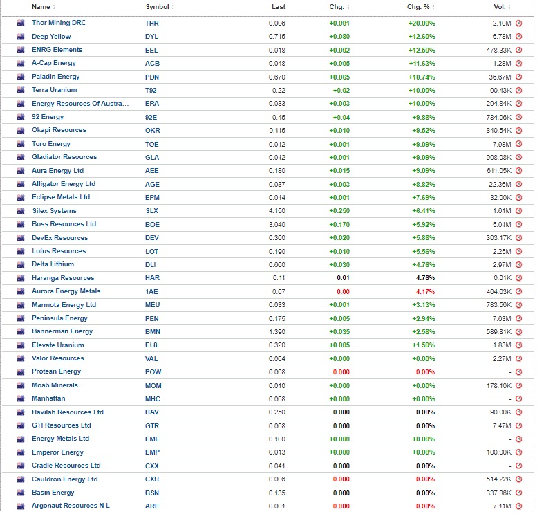 Good morning Australia👇❤️

#uranium #uraniumsqueeze #NuclearEnergy #stocks #markets #ASX #Australia