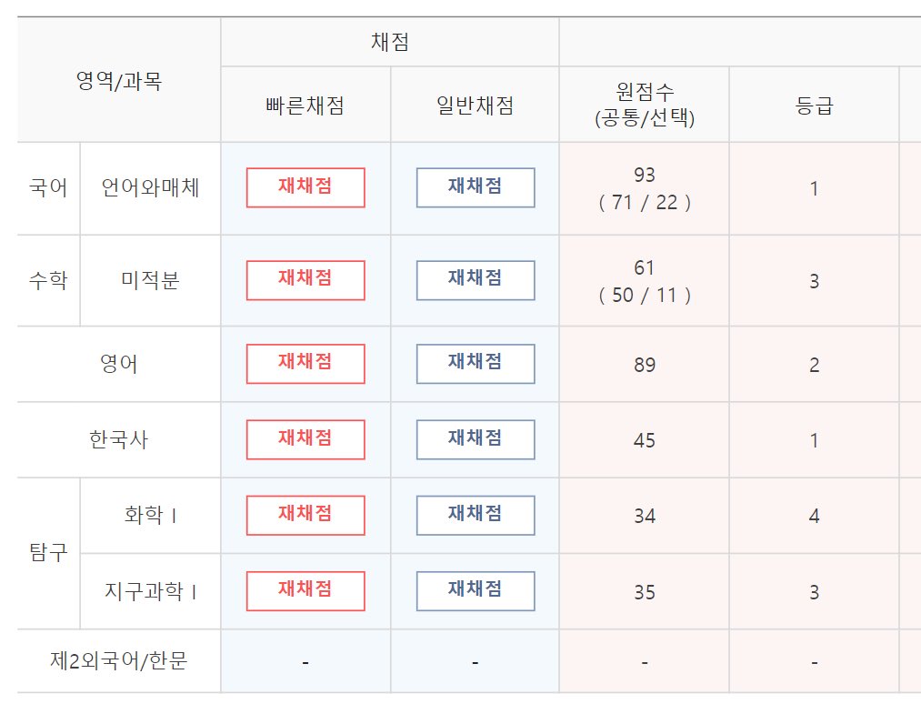 ahyeego's tweet image. 6평…
수학 탐구 개같이 멸망
사유: 대학 생활을 알차게 즐김
그 와중에 지구 현역보다 잘 봤네요… 🥹