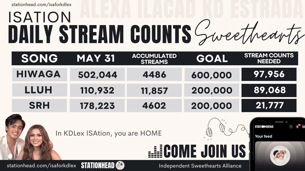 kdlexisation's tweet photo. 🧮May 31, 2023 Accumulated Stream Counts
Congratulations Kd and Alexa for Hiwaga’s 500k streams🤍 Thank you to everyone who's streaming with us in #ISAtion.
Please continue following the proper streaming guidelines.
come and join us
🔗https://t.co/tXQMTYHK0q https://t.co/z5SDtW9KVp