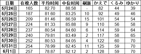 #MapleSEA #MapleStory #メイプルストーリー
JMS World Best Punch King Season 1 Data Review (Week 1) is updated
jancy49.blogspot.com/2023/06/jms-wo…
