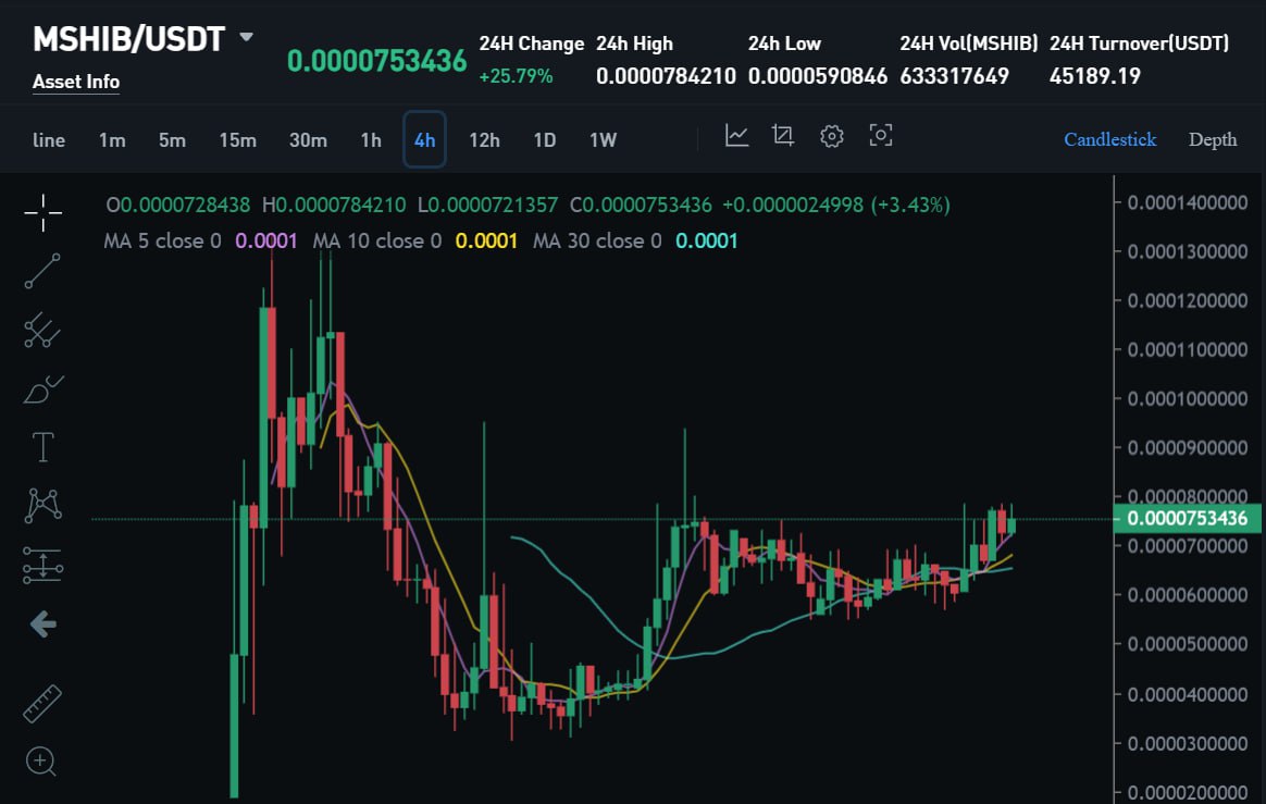 CoinstoreExc's tweet photo. 🚀 The Prev. IEO, MSHIB:
- Current ROI 300.53%!
- Past 24 hours surged 25.79% in its value!
- Started from $0.00001881 at the IEO Price, it's skyrocketed to $0.00007534!
💰✨Unlock a world of possibilities for additional earnings by joining our latest IEO #ROYSY https://t.co/GMwOae7CWi