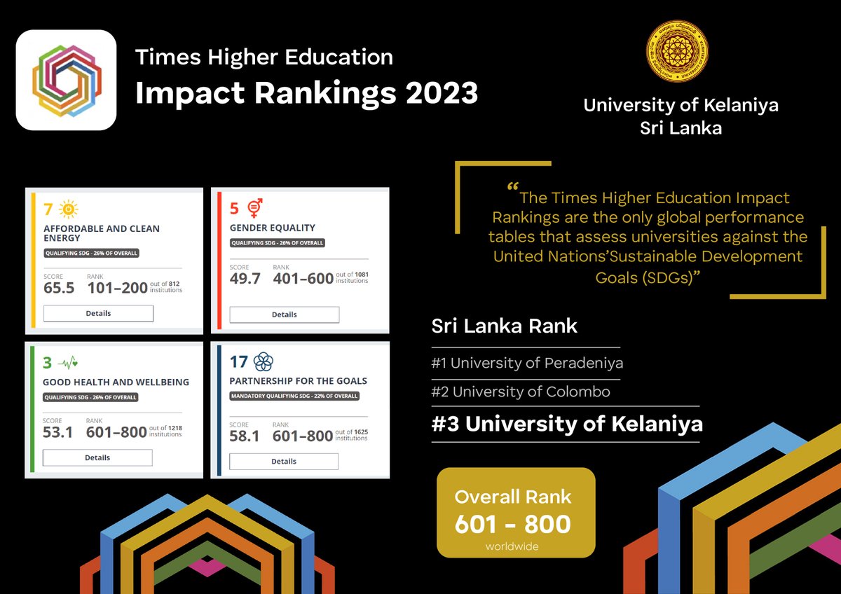 Times Higher Education Impact Rankings 2023
The Times Higher Education Impact Rankings are the only global performance tables that assess universities against the United Nations’ Sustainable Development Goals (SDGs).
#SDGs #UOK #sustainability #rankings #UniversityRankings