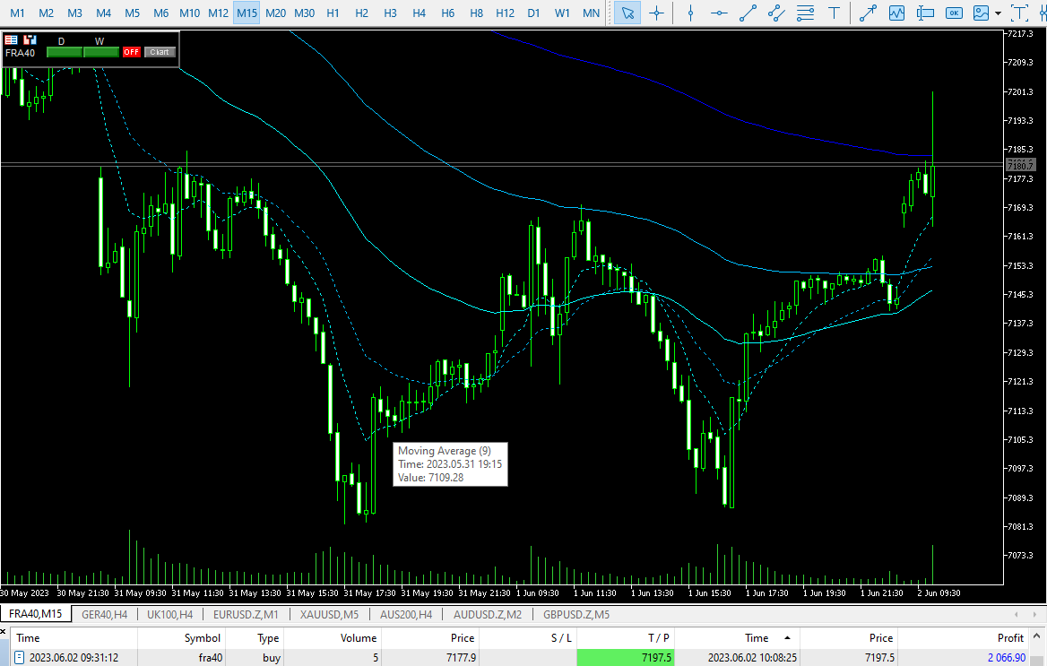 Trading done for the day, target hit. Did you follow the trade? 

#forex #cac40 #fra40 #trading