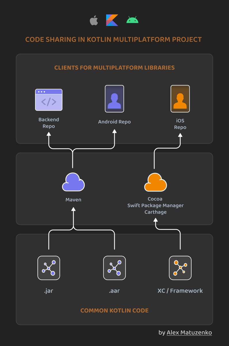 alex_matuzenko's tweet image. 🧩 How to organize Code Sharing in a Kotlin Multiplatform Project