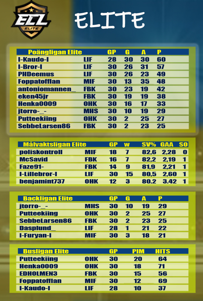 Vi börjar med Elite

#ECL23Spring #NHL23 #esports #eHockey #kouvolanlakritsi