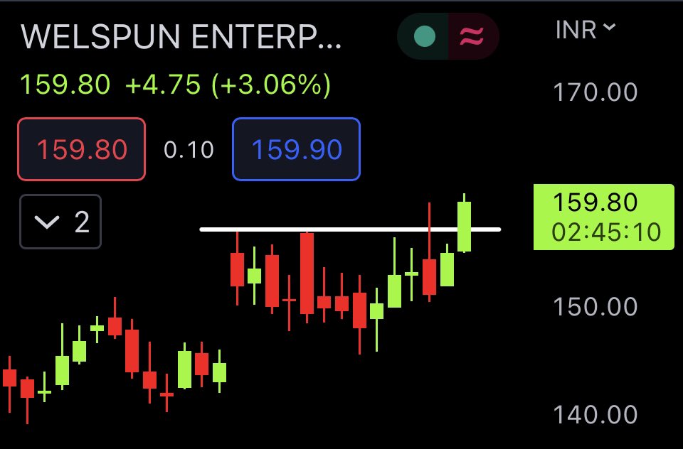 Welspun enterprises
154 >>> 160+ 
Blast of 3% Till now 🔥

Btst player can book your profit..

#StockMarket #StockMarketindia #StocksToBuy #StocksToTrade