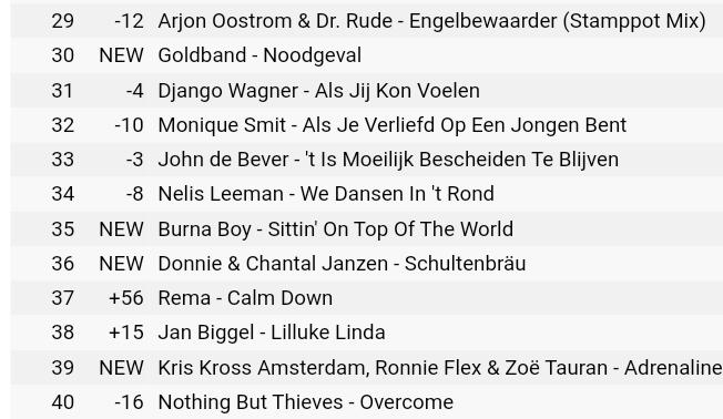 Netherlands 🇳🇱 iTunes Top Songs;

#35. Burna Boy - 'Sittin' On Top of The World' [new peak] 

 burna.lnk.to/TopOfTheWorld