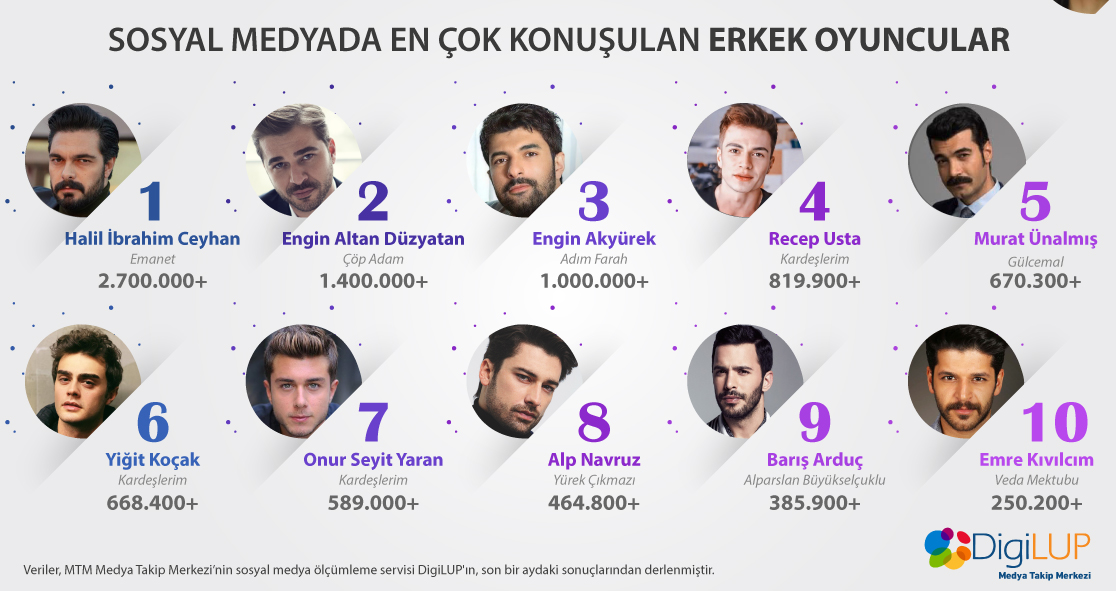 DigiLUP yerli dizilerde rol alan erkek oyuncuların sosyal medya yansımalarını araştırdı.

İlk sırada #halilibrahimceyhan var.

#enginaltandüzyatan #enginakyürek #recepusta #muratünalmış #yiğitkoçak #onurseyityaran #alpnavruz #barışarduç #emrekivilcim #turkishactor #yerlidizi