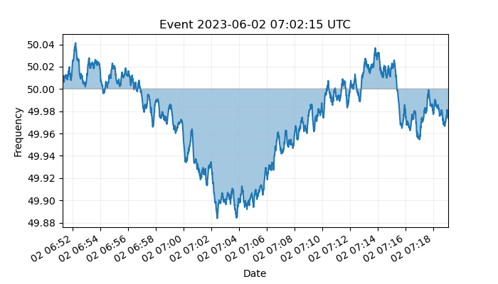 gridfrequency's tweet image. At 07:02 UTC today, the frequency of the synchronous grid of continental Europe dipped down to 49.884Hz.