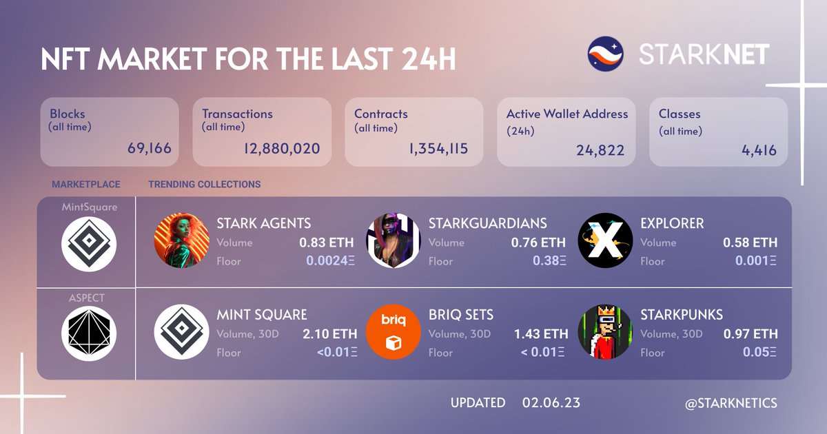 Starknetics's tweet photo. 👀 #NFT Market around @Starknet overview 🪟

Check out the latest State-of-the-market to remain updated about #NFT on #Starknet 🔥 https://t.co/tSSB58Fq0W