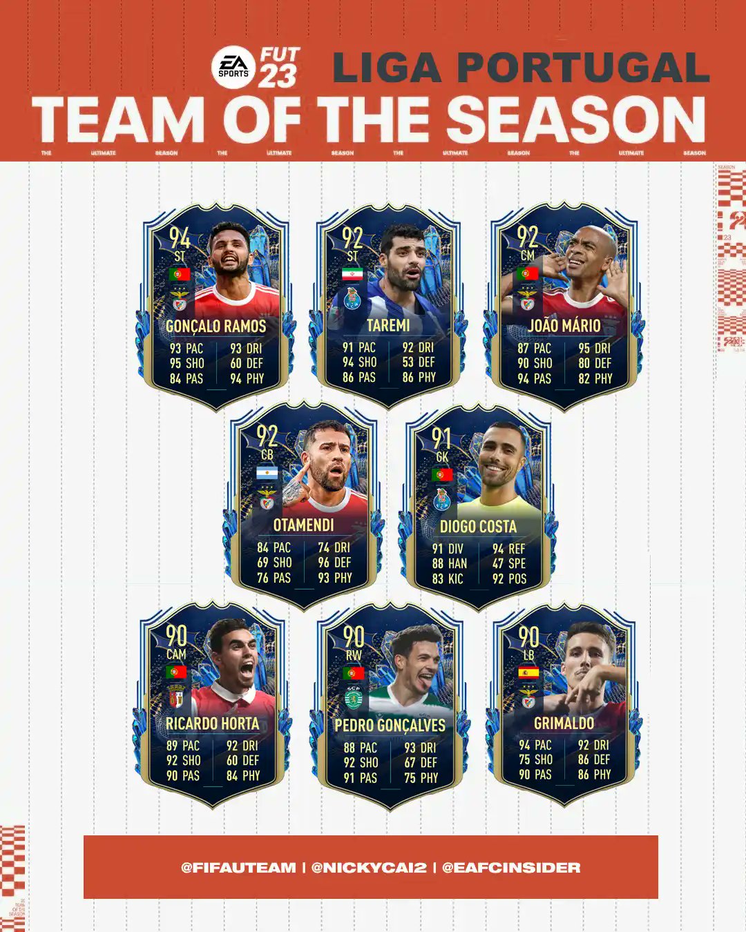 All leaked FIFA 23 Liga Portugal TOTS players, featuring Pedro