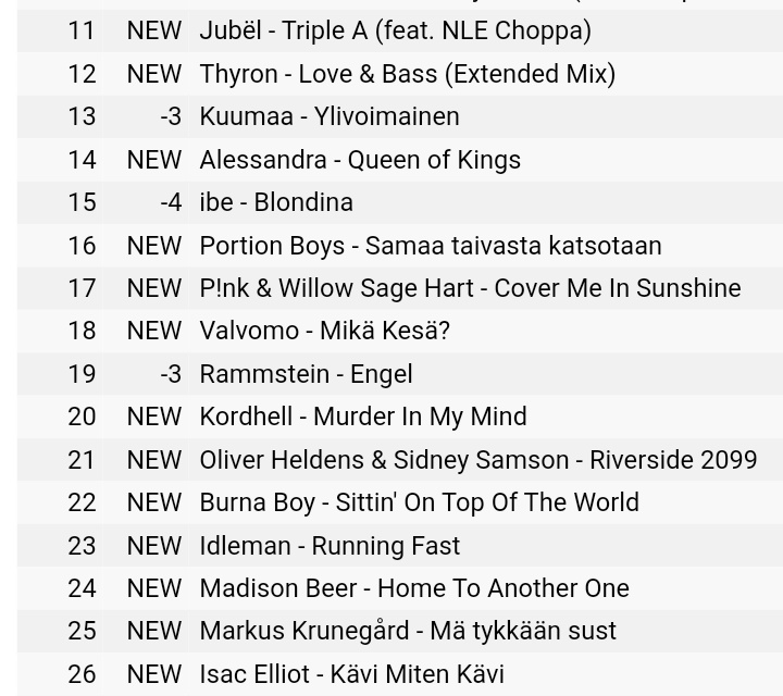 Finland 🇫🇮 iTunes Top Songs;

#22. Burna Boy - 'Sittin' On Top of The World' [new entry] 

burna.lnk.to/TopOfTheWorld