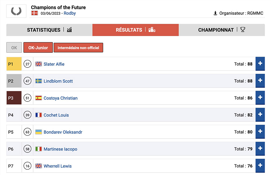 KSP_Reportages's tweet photo. Suivez l'évolution du classement des manches qualificatives de Rødby
Le classement intermédiaire non-officiel de Kartcom vous permet de suivre l'évolution des positions dans les manches qualificatives de la 3e épreuve de la Champions of the Future Euro

https://t.co/DsTpL7LPQ2 https://t.co/VwXxjSTzpQ