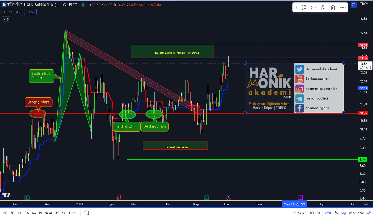 #halkb 21 Mart Tarihinde yaptığım grafikte alt destek ve yukarı hedef verdiğimiz yerler görülmüş. Grafik tamamlanmıştır. 
#harmonikakademi #xu100 #bist100