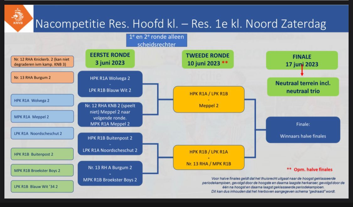 Buitenpost 2 maakt zich op voor nacompetitie om promotie naar de hoofdklasse! De ploeg van trainer <a href="/BaukeJan_/">Bauke Jan Stuursma</a> eindigde op plek 2 in de competitie en pakte een periodetitel. Om te promoveren moet er nu 3x gewonnen worden. Morgen komt <a href="/Noordscheschut2/">VV Noordscheschut 2</a> op De Swadde. Aftrap: 12:30