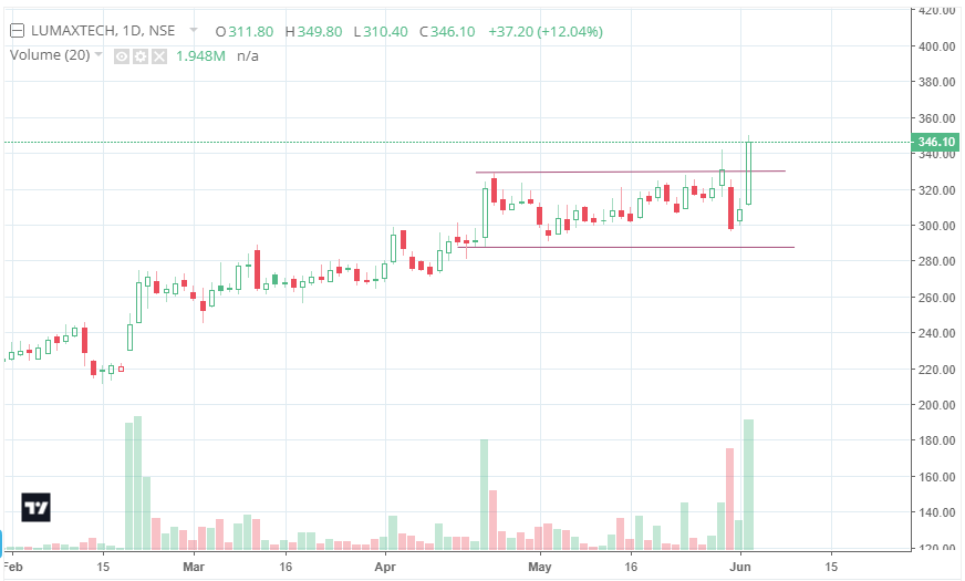 LUMAXTECH
👉🏻Range Breakout
👉🏻Volume spurt
👉🏻Support near 325 (Hourly chart) & 288
👉🏻Retest lvl 330
👉🏻Keep on radar until above 325

#stockmarketindia #breakoutstocks @kuttrapali26