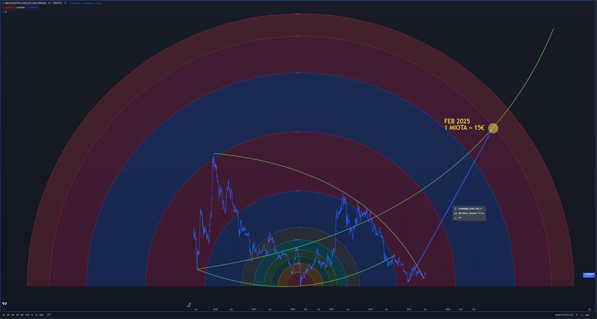 WilfiCon's tweet photo. #IOTA $MIOTA M2 corrected 
15€ @ 2/2025 https://t.co/Jz60IREpFy
