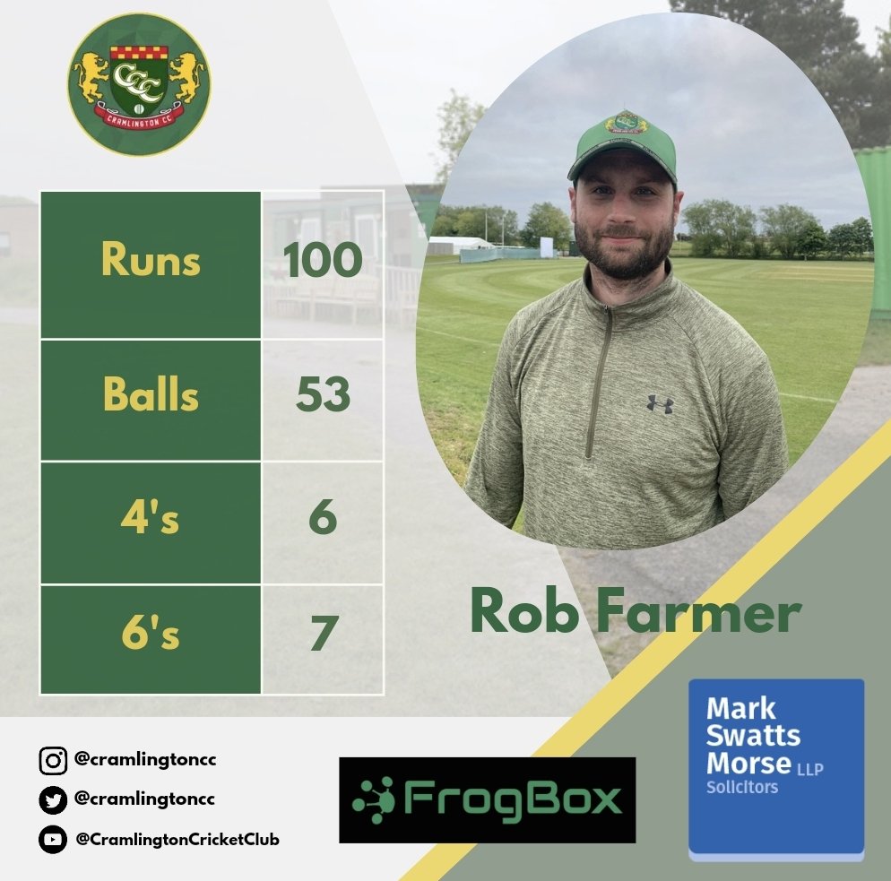 CramlingtonCC's tweet photo. 🏏Congratulations Rob Farmer🏏

He hit his first 50 earlier in the season and now he has gone one better, "Whacking" 💯 from 53 balls for his maiden ton. 

What a player. What a man. Take a bow Rob Farmer 💚

#enforcer #goodwhacking #UTC #tonup https://t.co/7PttT0pcAK
