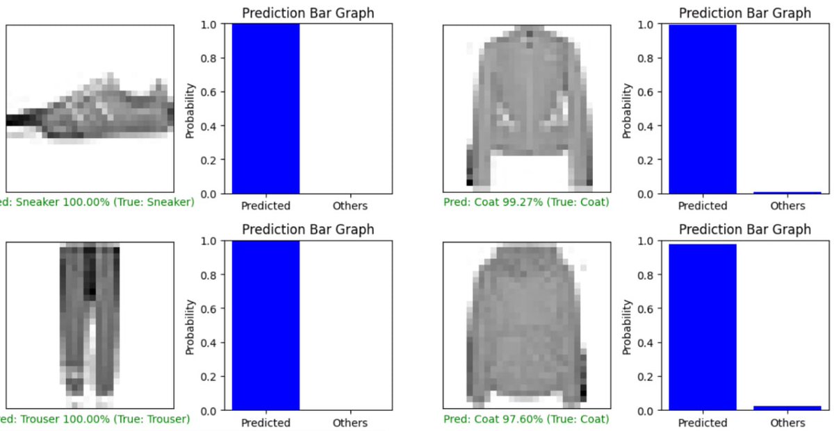 👉IMAGINE RECOGNITION👈
First models predictions:

📈The best-performing model gives us 89% accuracy and a loss of 35%.

✌️This means that our model can predict the clothing items with almost 90% confidence.

#AI #DeepLearning #machinelearning #imagerecognition