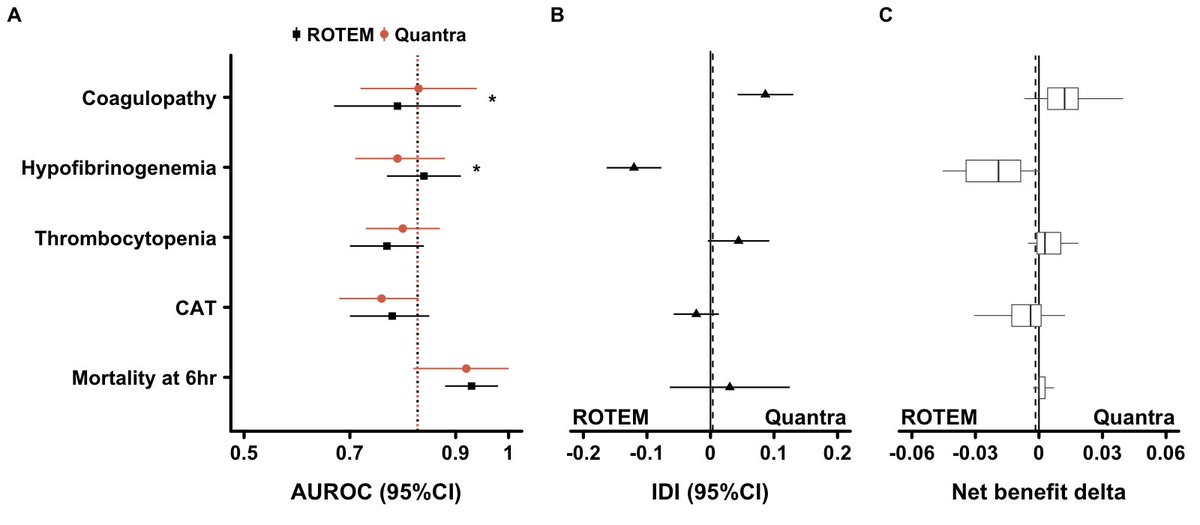 Andrea Rossetto (@andrea91ross) on Twitter photo authors.elsevier.com/a/1hB3V5TuFxF3…
Quantra and ROTEM have similar overall performance in detecting trauma-induced coagulopathy and predicting transfusion and mortality. While Quantra better predicts INR>1.2, ROTEM better predicts Fib<2g/L.
<a href="/JWohlgemut/">Jared Wohlgemut</a> <a href="/karimbrohi/">Karim Brohi</a> @rossdavenport <a href="/CommsC4TS/">CommsC4TS</a> authors.elsevier.com/a/1hB3V5TuFxF3…
Quantra and ROTEM have similar overall performance in detecting trauma-induced coagulopathy and predicting transfusion and mortality. While Quantra better predicts INR>1.2, ROTEM better predicts Fib<2g/L.
<a href="/JWohlgemut/">Jared Wohlgemut</a> <a href="/karimbrohi/">Karim Brohi</a> @rossdavenport <a href="/CommsC4TS/">CommsC4TS</a>