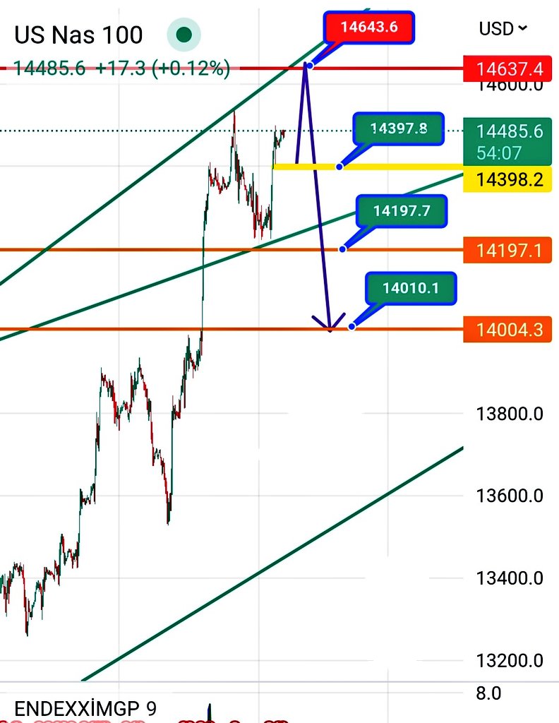 #NASDAQ #NASDAQ100 düşüncemdir.... #bist100 #BorsaIstanbul #Bitcoin    #GRAMALTIN #Ethereum #eurusd #USDD #xauusd #NQ_F #Dax40 #DAX #Brent #wti #PENTA #ekgyo #adel #ASELS #manas #Deva #derim #hktm #XAGUSD #viop #bursa #chfjpy #FXGOLD #forextrading