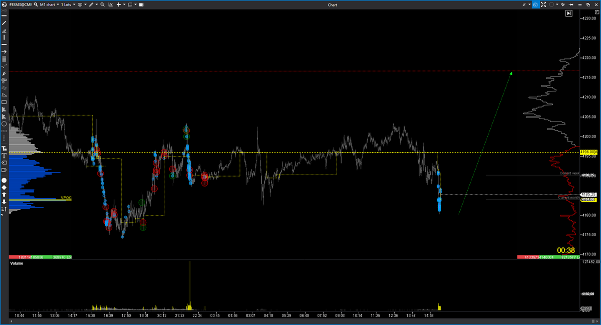 EspeculacionCP's tweet photo. 📊#tradingTrading Room ECP 02/06 $ES  

https://t.co/8EWwgJvKRm 

#OrderFlow #VolumeProfile #VolumeApreadAnalysis #SP500 #NADAQ100 #DowJones https://t.co/7qjeqmDI04