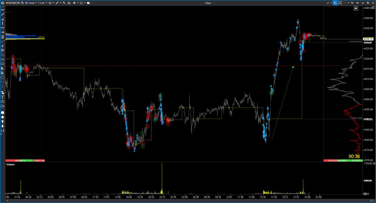 EspeculacionCP's tweet photo. 📊#tradingTrading Room ECP 02/06 $ES  

https://t.co/8EWwgJvKRm 

#OrderFlow #VolumeProfile #VolumeApreadAnalysis #SP500 #NADAQ100 #DowJones https://t.co/7qjeqmDI04