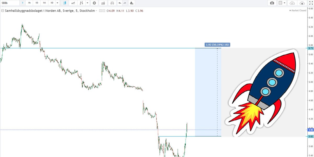 TradingMasken's tweet image. $SBB

Swinglång över 3,8
siktar på snabba 50% avkastning.
Stängning under 3,8 och den är ute ur depån.