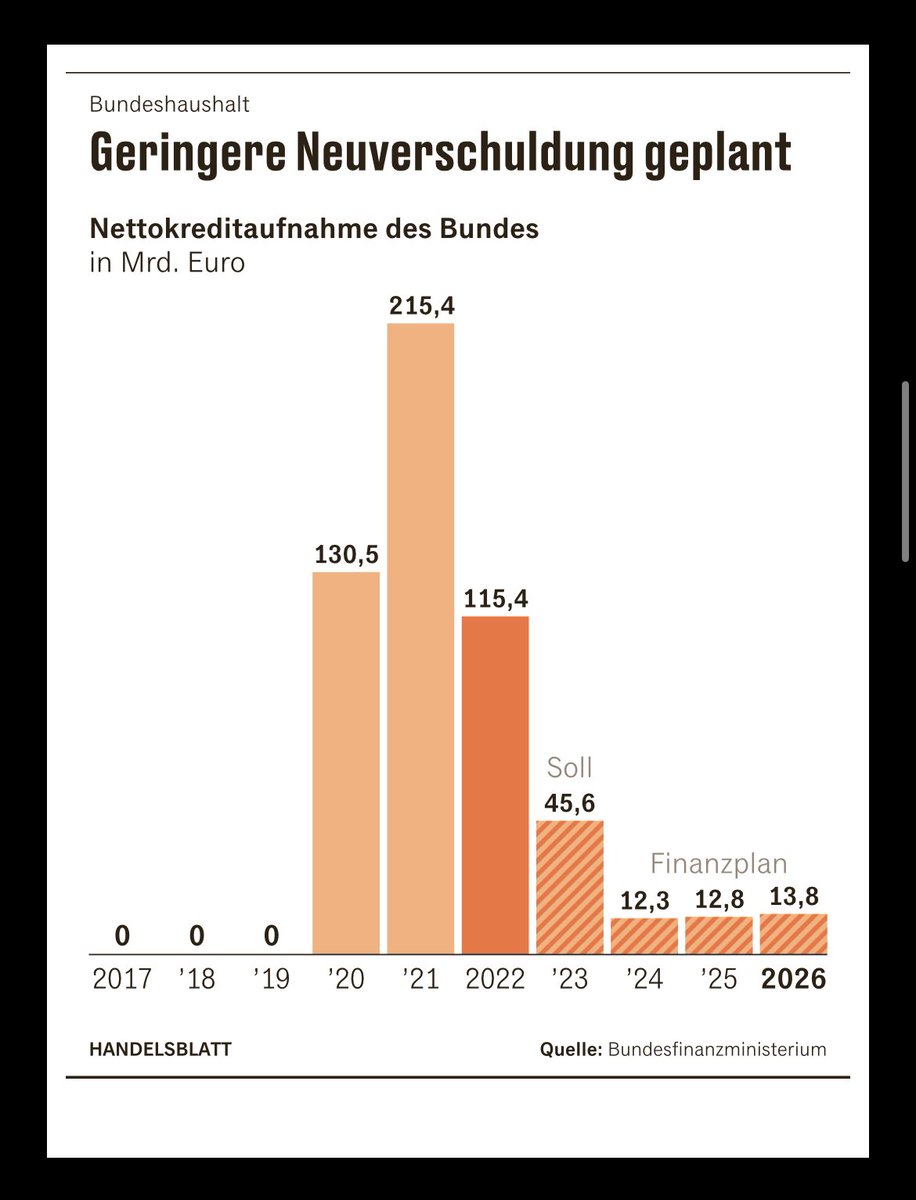 MichaelRuoffFDP's tweet photo. Die stabilitätsorientierte liberale Haushaltspolitik ist gut erkennbar. Die restliche Neuverschuldung bekommen wir auch noch weg! @c_lindner @florian_toncar @MdBKlein https://t.co/IWYaMdVtfH