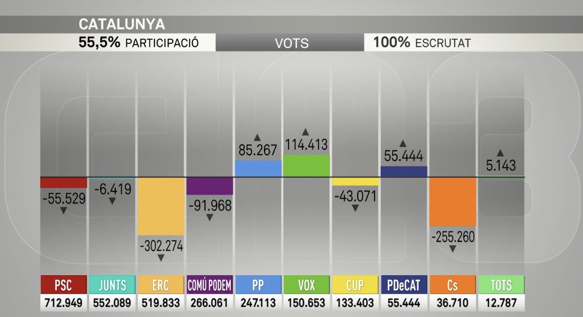 jcanadellb's tweet photo. Pq diuen q ha caigut l’independentisme?
Ha caigut ERC (302k) i la CUP(43k)
Junts cau 6k però en les darreres eleccions junts i pdcat eren una mateixa opció. Per tant si treiem els 55k de pdcat, junts puja 49k…
Ser coherents, sortir de govern, i defensar la confrontació te premi https://t.co/wHTOamyD67