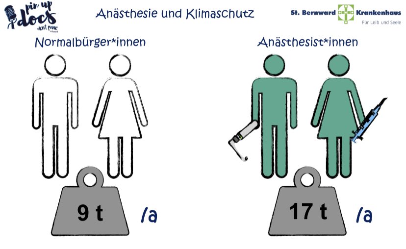 Aus aktuellem Anlass:

Anästhesist*innen produzieren fast doppelt so viel CO2 im Jahr wie der „Durchschnitt“

Uns kommt daher eine besondere Rolle beim Klimaschutz zu!

Einige einfache Maßnahmen:
Wenn möglich TIVA
Kein Lachgas
Kein Desfluran 
Wenn Sevo dann minimal Flow