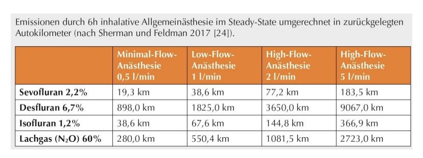 6h Desfluran mit 1l Flow entspricht der Strecke Hannover - Moskau!

#Flowrunter #minimalflow #Servicetweet #Klimakatastrophe