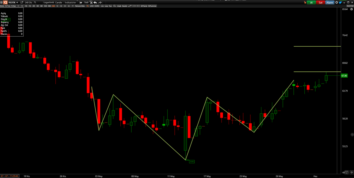 #yeotk geride kalan hisseler arasında, yukarı hareketlerde sırasıyla 67,84 - 73,68
#borsa  #altın #sasa #thyao #sise #tuprs #akbank #alark #asels #ekgyo #bist100 #eregl #KOZAL #KOZAA  #PGSUS #BIMAS #arclk #BIST30 #petkm #tcell #Binance #ENKAI #ALARK
#TKFEN 
 Maliye Bakanı Faiz