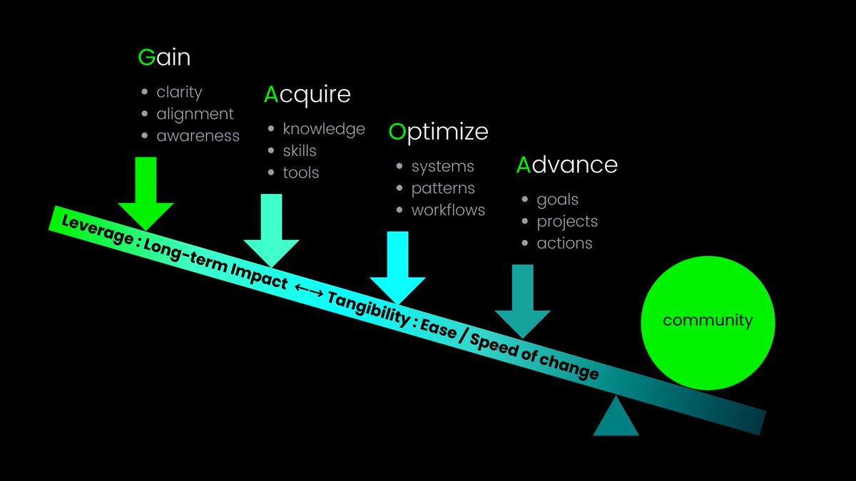GAOAframework's tweet photo. COMMUNITY LEVERAGE POINTS FOR LONG TERM IMPACT

Gain
• clarity
• alignment 
• awareness

Acquire
• knowledge
• skills
• tools

Optimize
• systems
• patterns
• workflows

Advance
• goals
• projects
• actions https://t.co/1EZeptNzQ8