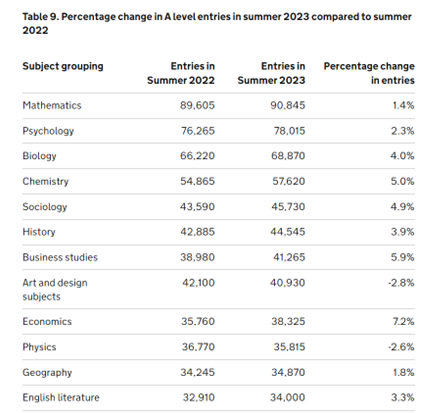 Extremely heartening to see an increase in this year's provisional entries for A level English Literature.