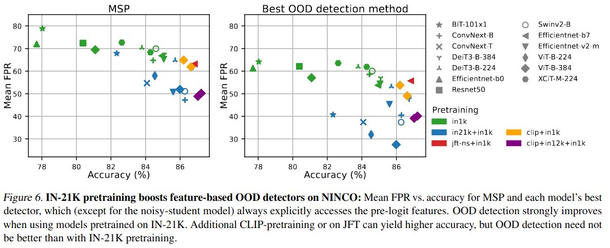 J_Bitterwolf's tweet photo. Further insights include that certain (!) pre-training methods help with obtaining strong OOD detectors and that many popular methods fail on easy OOD inputs like completely black images ⬛️    🧵6/7 https://t.co/KNCEwW4NS4