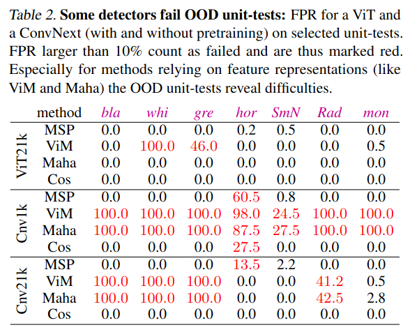 J_Bitterwolf's tweet photo. Further insights include that certain (!) pre-training methods help with obtaining strong OOD detectors and that many popular methods fail on easy OOD inputs like completely black images ⬛️    🧵6/7 https://t.co/KNCEwW4NS4