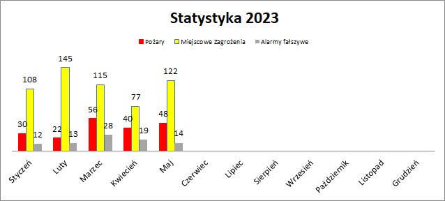Od dnia 01.05.2023 do dnia 31.05.2023 bytomscy strażacy interweniowali 184 razy.

Pożary - 48 interwencji
Miejscowe zagrożenia - 122 interwencje
Alarmy fałszywe - 14 interwencji

W tym 24 interwencje z udziałem druhów OSP

Interwencje ogółem w 2023 roku - 849