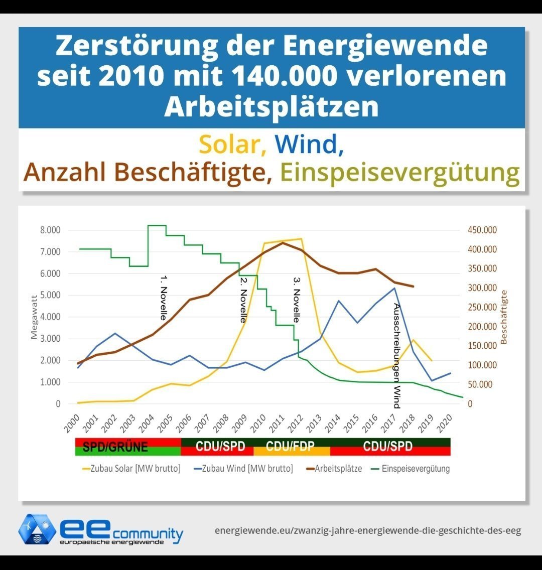 Den Niedergang der Solarindustrie haben wir #Merkel und #altmaier zu verdanken
#NiemehrCDUCSU