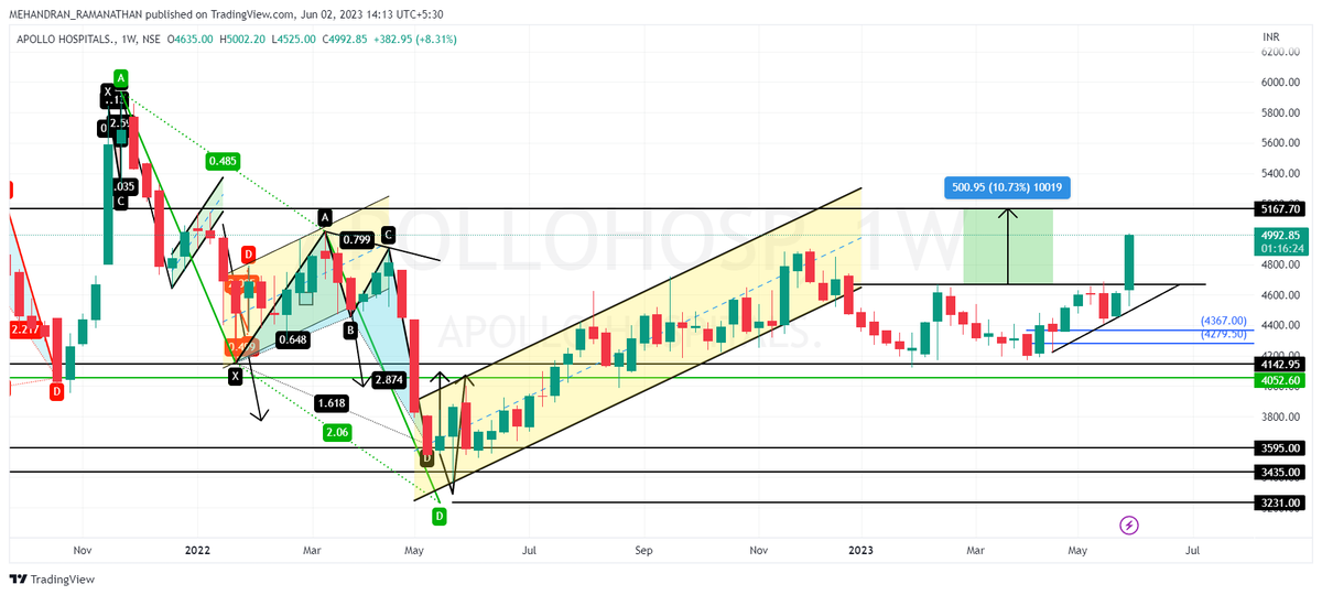 APOLLO HOSPITALS : 09/02/2023 TO 02/06/2023 4390 to 5000 #Nifty #PriceAction #StockMarketindia #HarmonicPatterns #investing #investments #breakoutstocks #SwingTrading NO BUY/SELL RECOMMENDATION, CHARTS ONLY FOR STUDY PURPOSE