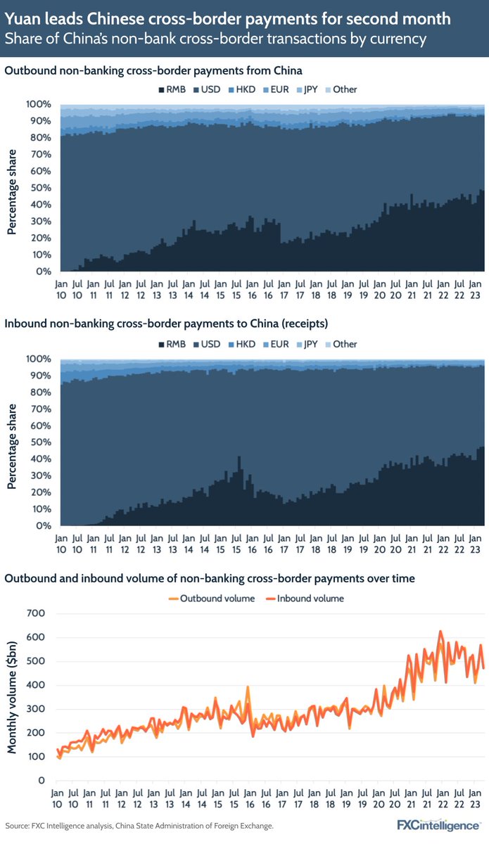 RMB share in China cross-border payments - the data speaks for itself.

Source: fxcintel.com/research/analy… by @FXCintelligence