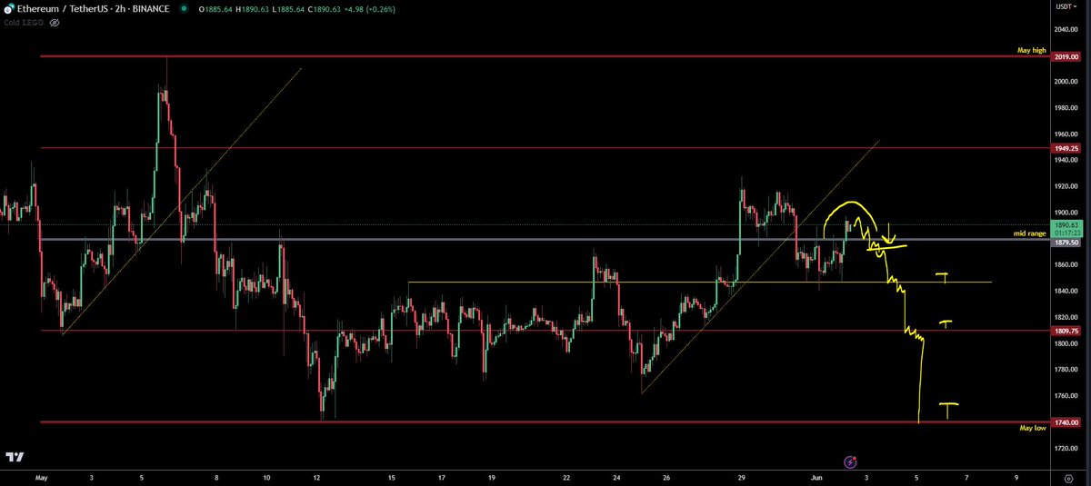 $ETHUSD plan posted