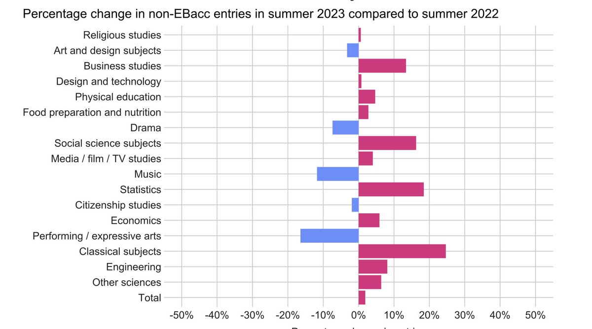 David_Spendlove's tweet image. The continued collapse of ‘creative’ subjects is horrendous. This is so bad for children, schools and society…