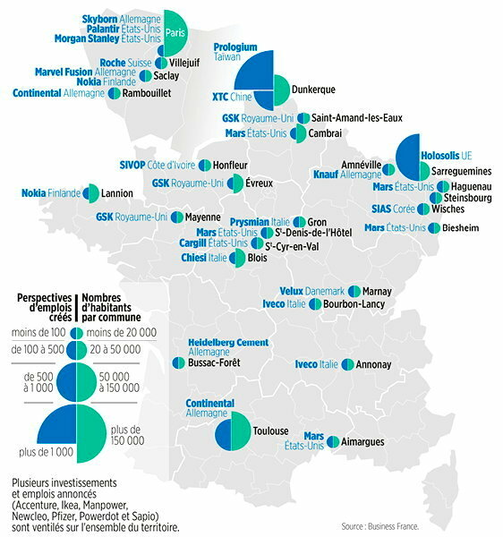 aympontier's tweet photo. Réindustrialisation : les investisseurs étrangers ont une préférence pour les petites villes de moins de 20.000 habitants où ils trouvent davantage de foncier et de main d'oeuvre disponible, un savoir-faire industriel préservé, et y bénéficient de la réactivité des élus locaux ⤵️

Devrions-nous renommer le sommet Choose France "Small is Beautiful" ? Pour sa sixième édition, cette importante cérémonie dédiée aux investissements étrangers en France a annoncé un montant record de 13 milliards d'euros. Contre toute attente, ce n'est pas une métropole qui a remporté la plus grosse mise, mais bien Dunkerque, une ville moyenne de 86 500 habitants. Elle a récolté 5,2 milliards d'euros pour sa future giga-usine de batteries solides pour voitures électriques.

Cette situation illustre parfaitement l'attraction des villes petites et moyennes pour les investissements étrangers. En effet, sur les 28 projets annoncés, 13 sont destinés à 20 communes de moins de 20 000 habitants. Ce n'est pas un phénomène isolé d'après Business France, qui a souligné dans son bilan 2022 que les communes de moins de 20 000 habitants sont les principales bénéficiaires de l'ensemble des projets d'investissement industriels, et donc des créations d'emplois qui vont avec.

L'industrie se tourne particulièrement vers les territoires ruraux et périphériques, car ils disposent de davantage de terrains disponibles, ce qui est un sujet majeur pour les entreprises en raison des contraintes de la loi sur le zéro artificialisation nette. "C'est devenu pour les petits territoires un atout différenciant par rapport aux grandes métropoles" pointe Antoine Angeard, délégué général de la Fédération des agences d'attractivité, de développement et d'innovation (CNER).

Les industriels jugent également que leurs projets y sont mieux acceptés, en raison de l'existence d'une tradition industrielle. Ce n'est pas une surprise : "On l'oublie toujours, mais 70 % des emplois industriels sont dans des villes de moins de 20 000 habitants en France" rappelle Harold Huwart, le maire de Nogent-le-Rotrou. Selon Gil Avérous, maire de Châteauroux : "Quand une entreprise s'installe dans une grande métropole, ça peut être vite polémique et contesté par la population locale. Il faut avoir une culture industrielle pour accepter les industries."

Un autre facteur différenciant est la main-d'œuvre. Pour Marie-Cécile Tardieu, DG déléguée de Business France, "la capacité à trouver une main-d'œuvre adaptée est un critère très fort". Par exemple, la société allemande Vorwerk a choisi d'investir à Cloyes-les-Trois-Rivières, dans le Centre-Val de Loire, en raison de l'exceptionnelle qualité de la main-d'œuvre locale. "C'était un des critères déterminants dans leur choix d'investir sur ce site plutôt qu'en Allemagne"

Ces territoires ont aussi montré leur capacité à s'adapter aux besoins des entreprises, en cédant des terrains municipaux et bien en détruisant des structures existantes désaffectées pour permettre aux entreprises de s'installer ou s'agrandir. Comme l'explique le maire de Vitry-le-François, Jean-Pierre Bouquet : "On n'a pas des centaines de projets. Mais quand on traite un dossier, on le traite bien ! À Lyon, une entreprise de plus ou de moins, ça ne change pas grand-chose. Mais pour nous, c'est important". Sans parler du foncier bon marché, qui peut être deux à trois fois moins cher.

Malgré ces atouts, les petits territoires doivent encore surmonter certains obstacles. Ils ne sont pas toujours bien desservis par les transports, leur infrastructure numérique peut être limitée, et leur offre de formation est souvent moins riche que dans les métropoles. Ils peuvent aussi manquer de services et d'infrastructures attractives pour les employés potentiels : des logements de qualité, des installations culturelles et de loisirs, des écoles internationales pour les familles étrangères, etc.

Source : https://t.co/hT4Dy2Y5ru