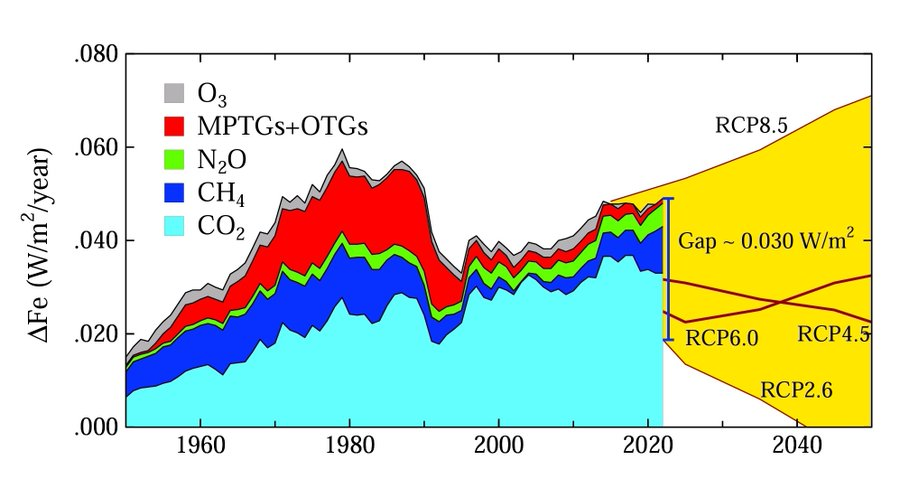bratananium's tweet photo. @jrockstrom #PDF13 @DrJamesEHansen warming in the pipeline paper 2023/05: https://t.co/CMYPMEYiUB
Y axis:_ the Forcing added every year.
The Earth warms. Fe = +4 W/m2"
https://t.co/sgSdJqtVCO
https://t.co/KcReHvaIxY
https://t.co/gZ9DphvKJD https://t.co/XtDnlTzbIu
