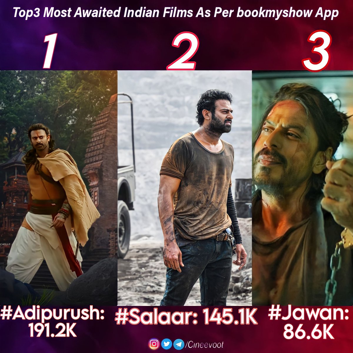 Top3 Most Awaited Indian Films As Per @bookmyshow App

1. #Adipurush: 191.2K 
2. #Salaar: 145.1K 
3. #Jawan: 86.6K

#Prabhas Tops 🔥🔥🔥