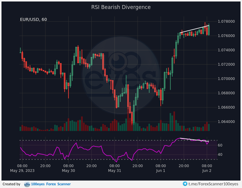 🚨 Forex alert:
[#EUR-#USD] RSI Bearish Divergence (1h)